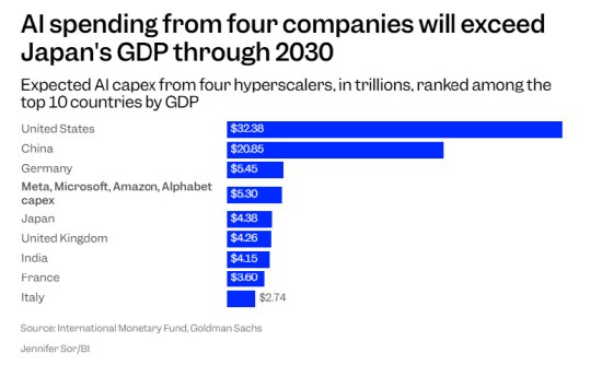 高盛:到2030年四巨头AI支出将超日本GDP!A股光模块有望成最大赢家