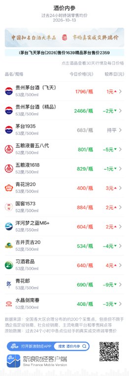 飞天茅台零售均价小涨 青花郎重跌 普五八代回落至800元附近