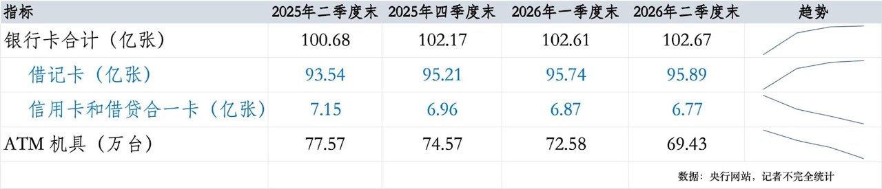 一年减少3800万张!信用卡未来或持续去化