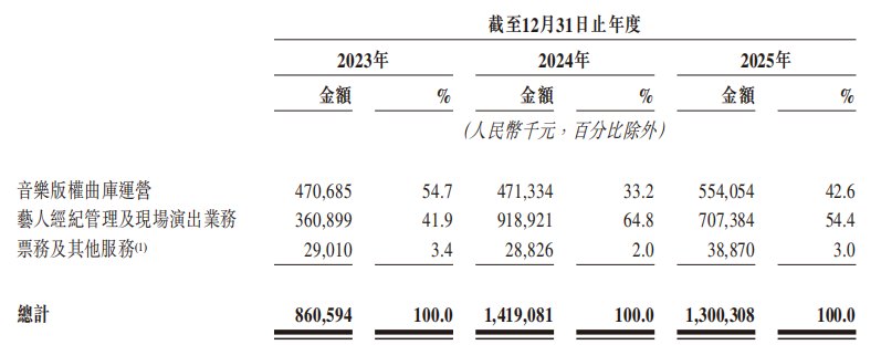 IPO观察|许嵩、徐佳莹等艺人背后的太合音乐赴港IPO:单一供应商采购额占比超三成,已连续三年资不抵债