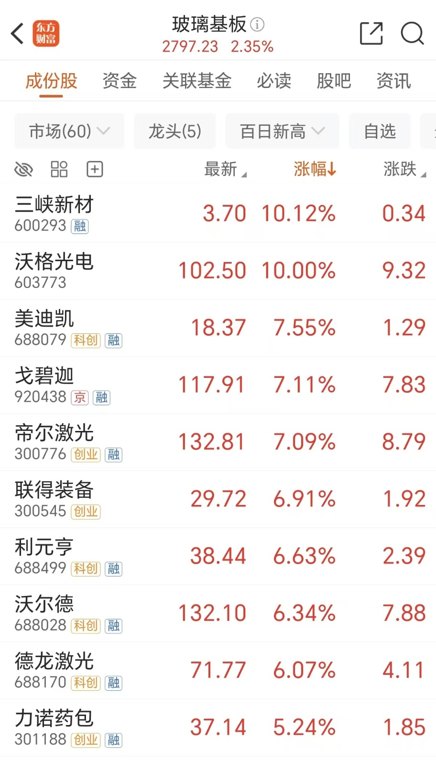 巨头宣布涨价！玻璃基板逆势拉升 未来或加速放量