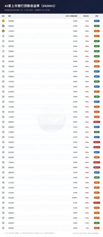 信贷定价失速,42家上市银行无一幸免