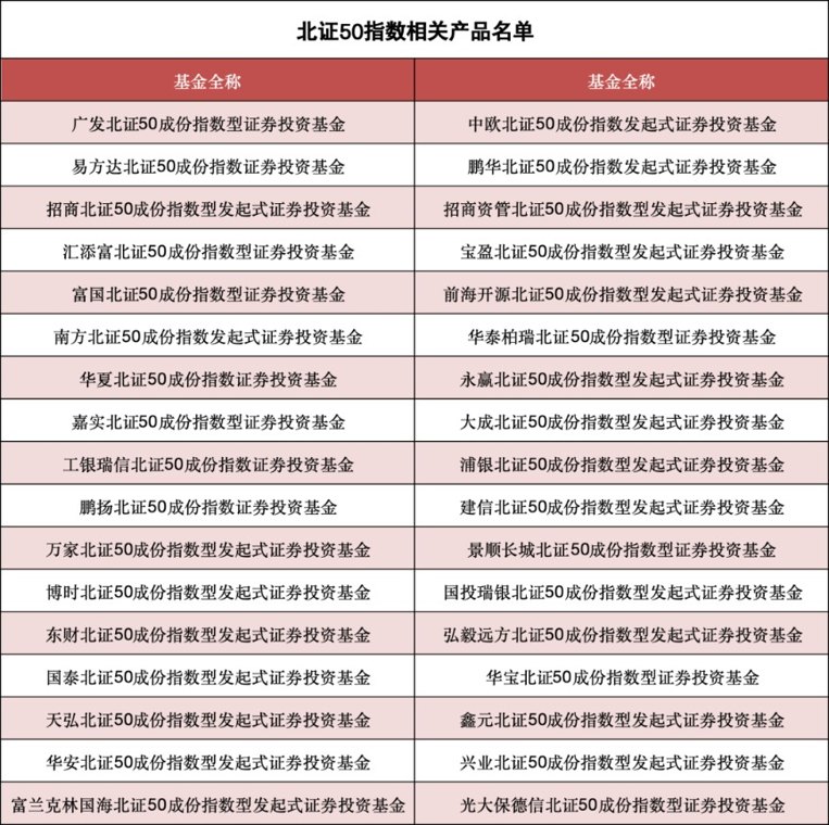“万绿丛中一点红!”北证50指数逆市上涨,相关基金产品有哪些
