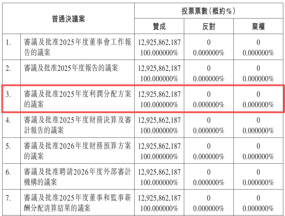 赚6亿分18亿!甘肃银行时隔7年再分红,股东全票通过