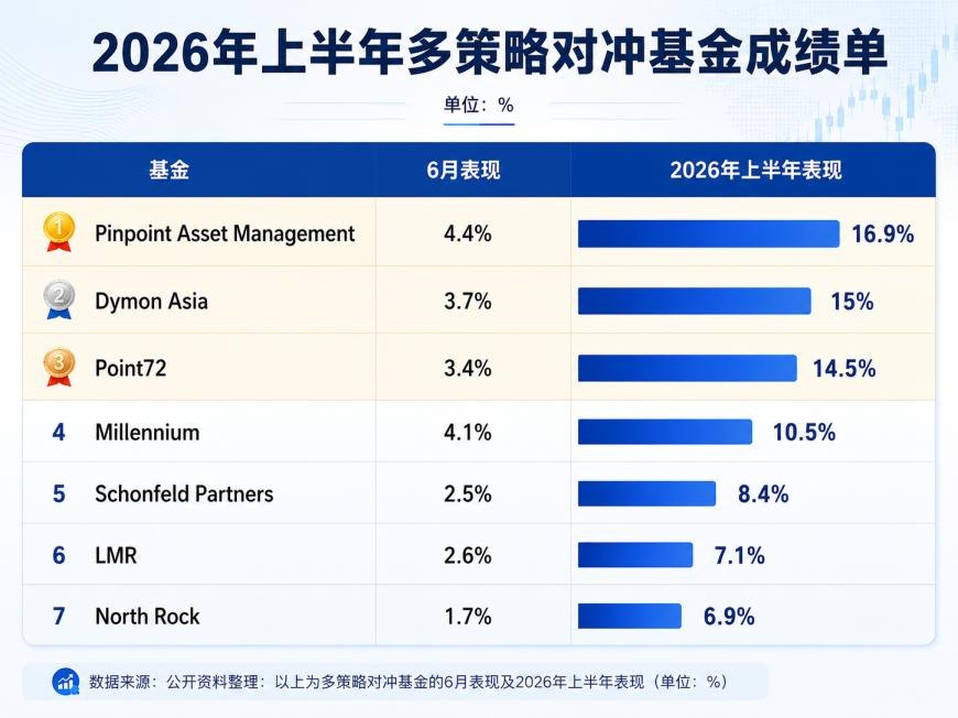 华尔街大佬们赚翻了!对冲基金“期中考”放榜:Pinpoint夺冠,这家亚洲基金位居第二