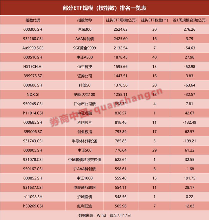 ETF“一哥”十日三变!沪深300归来 有何不同