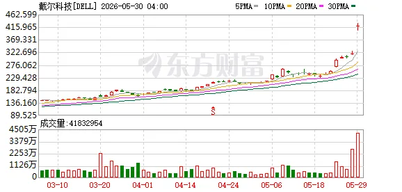 戴尔股价一日飙升32%!特朗普夸过的股票又暴涨 此...